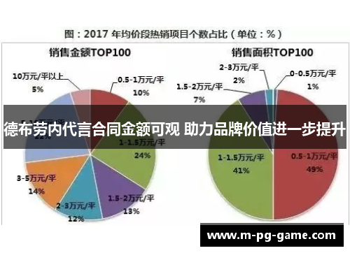德布劳内代言合同金额可观 助力品牌价值进一步提升 德布劳内代言合同金额可观 助力品牌价值进一步提升